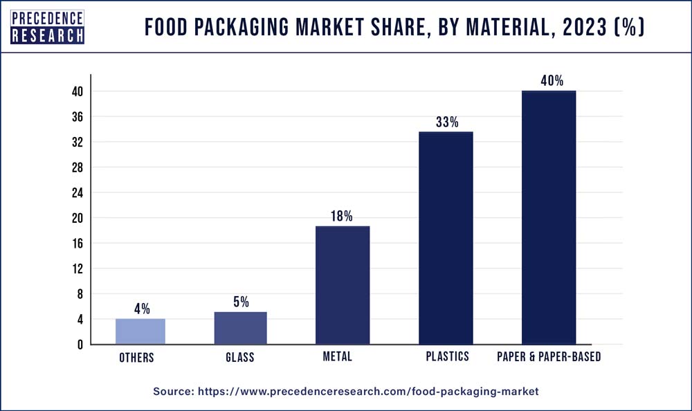 Food Packaging Market Share, By Material, 2022 (%)