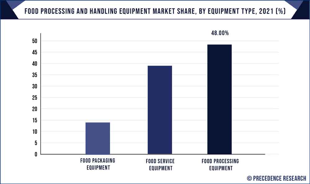 Food Processing and Handling Equipment Market Share, By Equipment Type, 2021 (%)