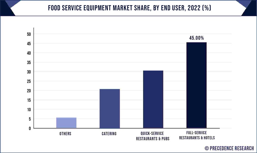Food Service Equipment Market Share, By End User, 2022 (%)
