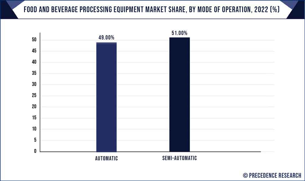 Food and Beverage Processing Equipment Market Share, By Mode of Operation, 2022 (%)