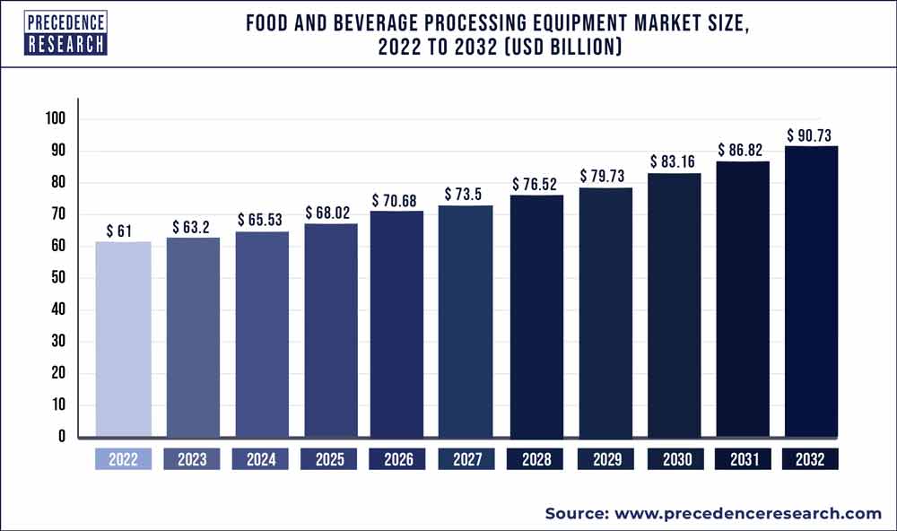 Food and Beverage Processing Equipment Market Size 2023 to 2032