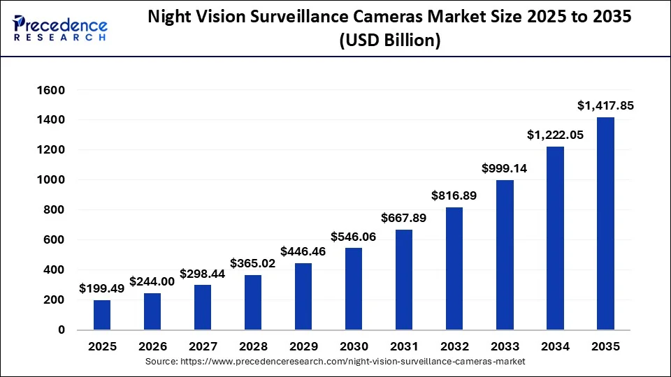 Night Vision Surveillance Cameras Market Size 202 to 2035