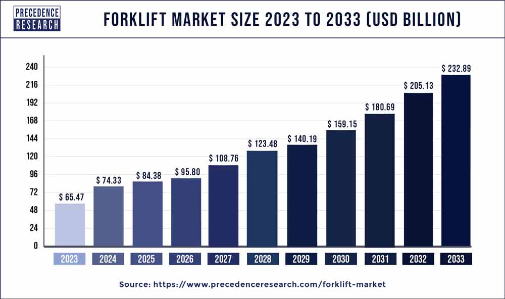 Forklift Market Size 2024 to 2033