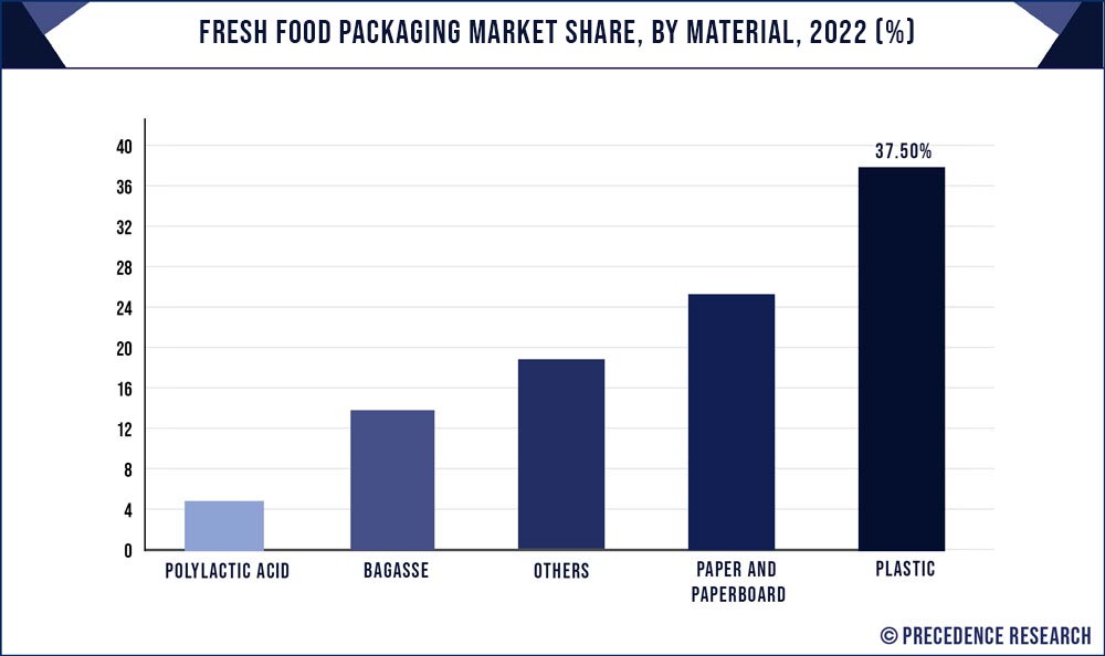 Fresh Food Packaging Market Share, By Material, 2022 (%)