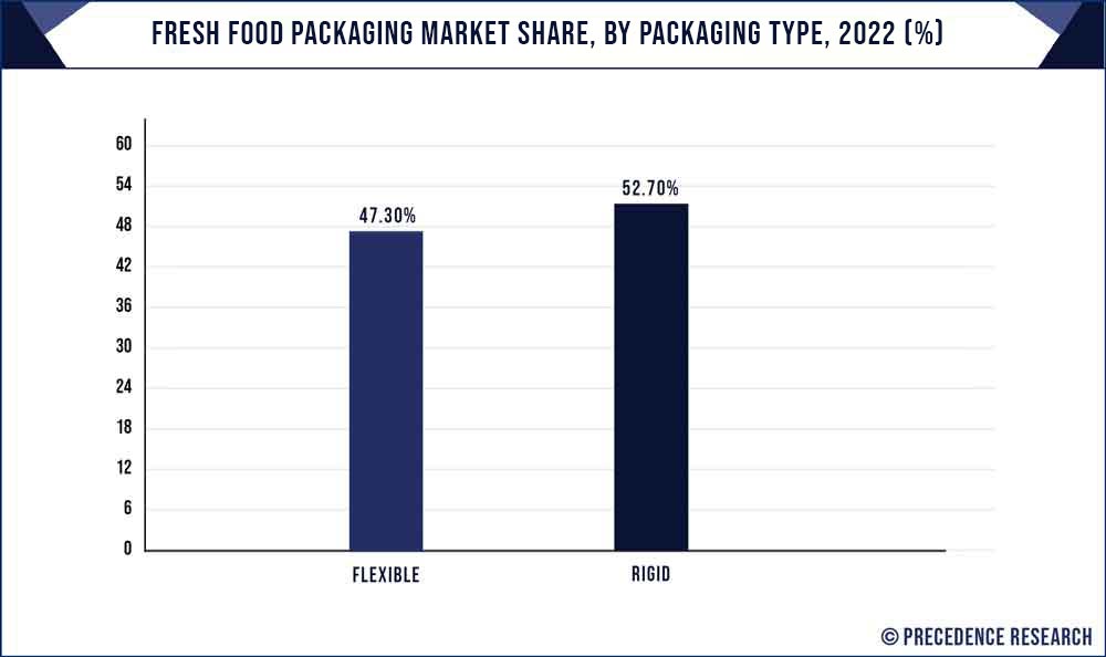 Fresh Food Packaging Market Share, By Packaging Type, 2021 (%)
