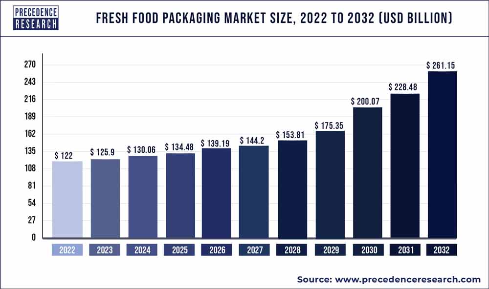 Fresh Food Packaging Market Size 2023 To 2032