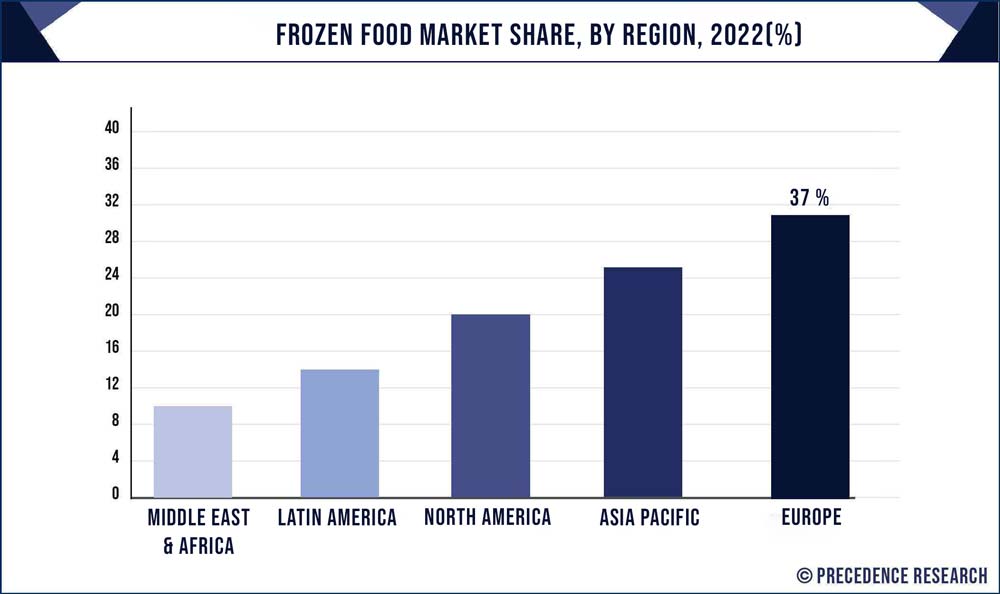 Frozen Food Market Share, By Region, 2021 (%)