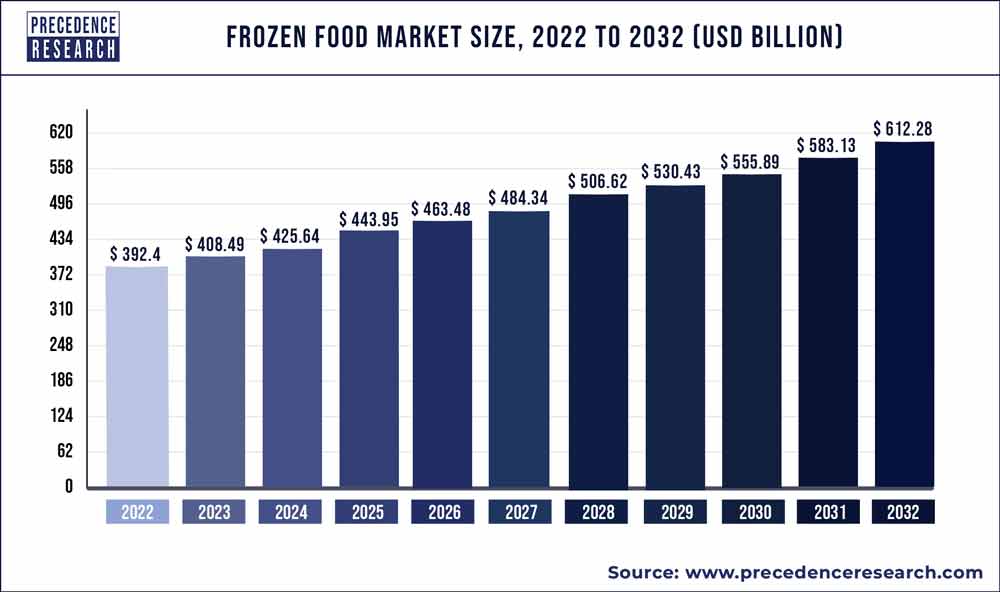 Frozen Food Market Size 2023 to 2032