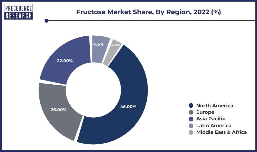 Fructose Market Share, By Region, 2022 (%)