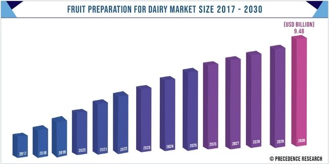 Fruit Preparation for Dairy Market Size 2017-2030