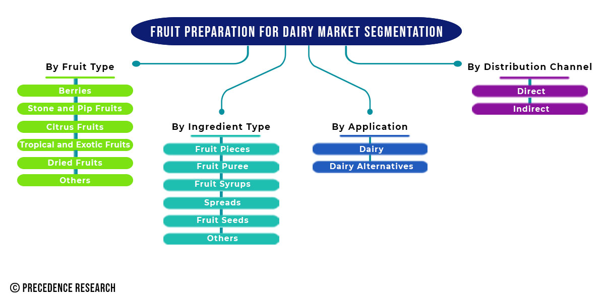 Fruit Preparation for Dairy Market Segmentation