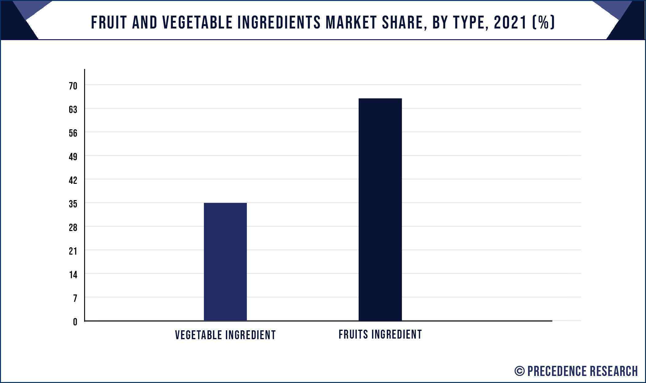 Fruit and Vegetable Ingredients Market Share, By Type, 2021 (%)