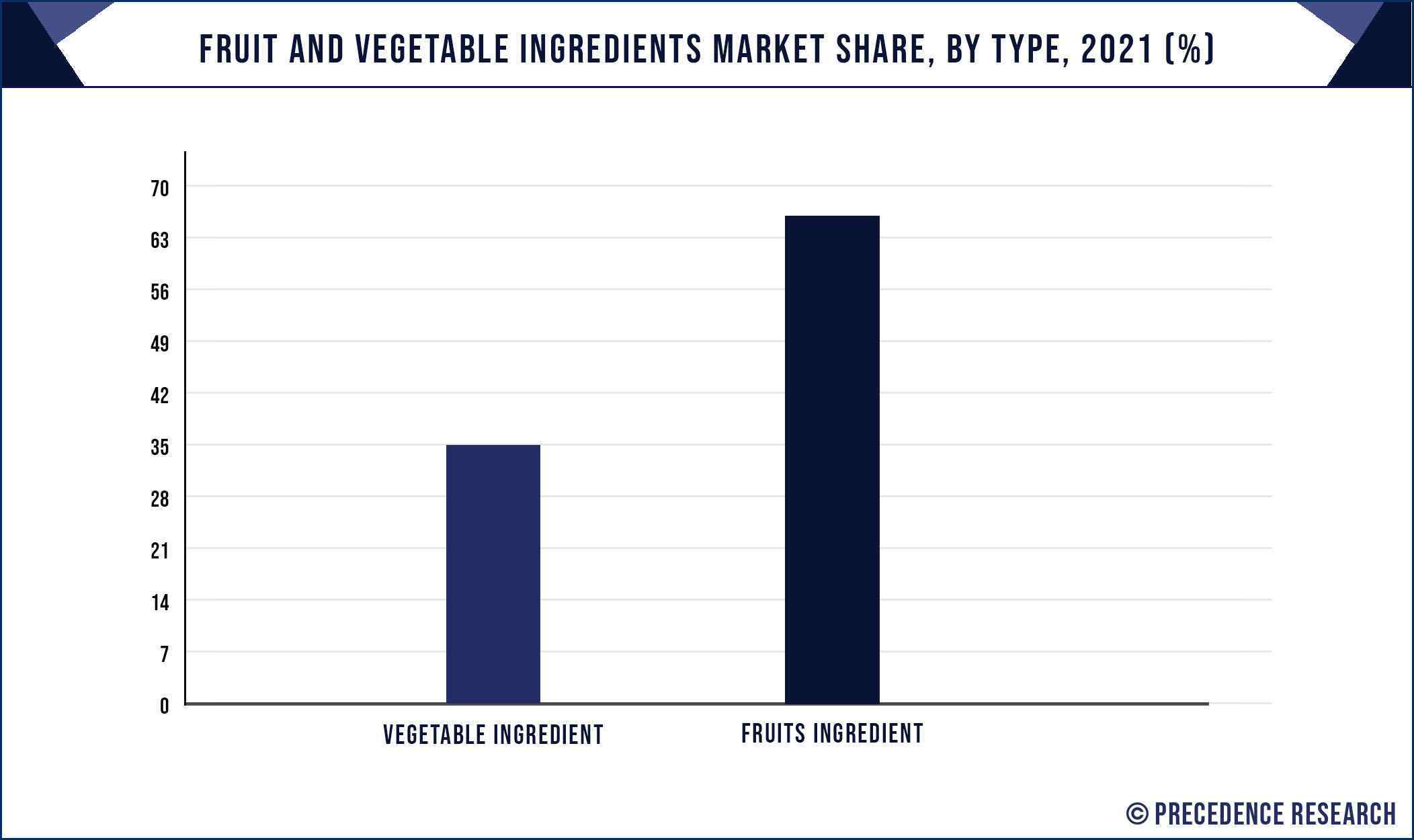 Fruit and Vegetable Ingredients Market Size, Report 20232032