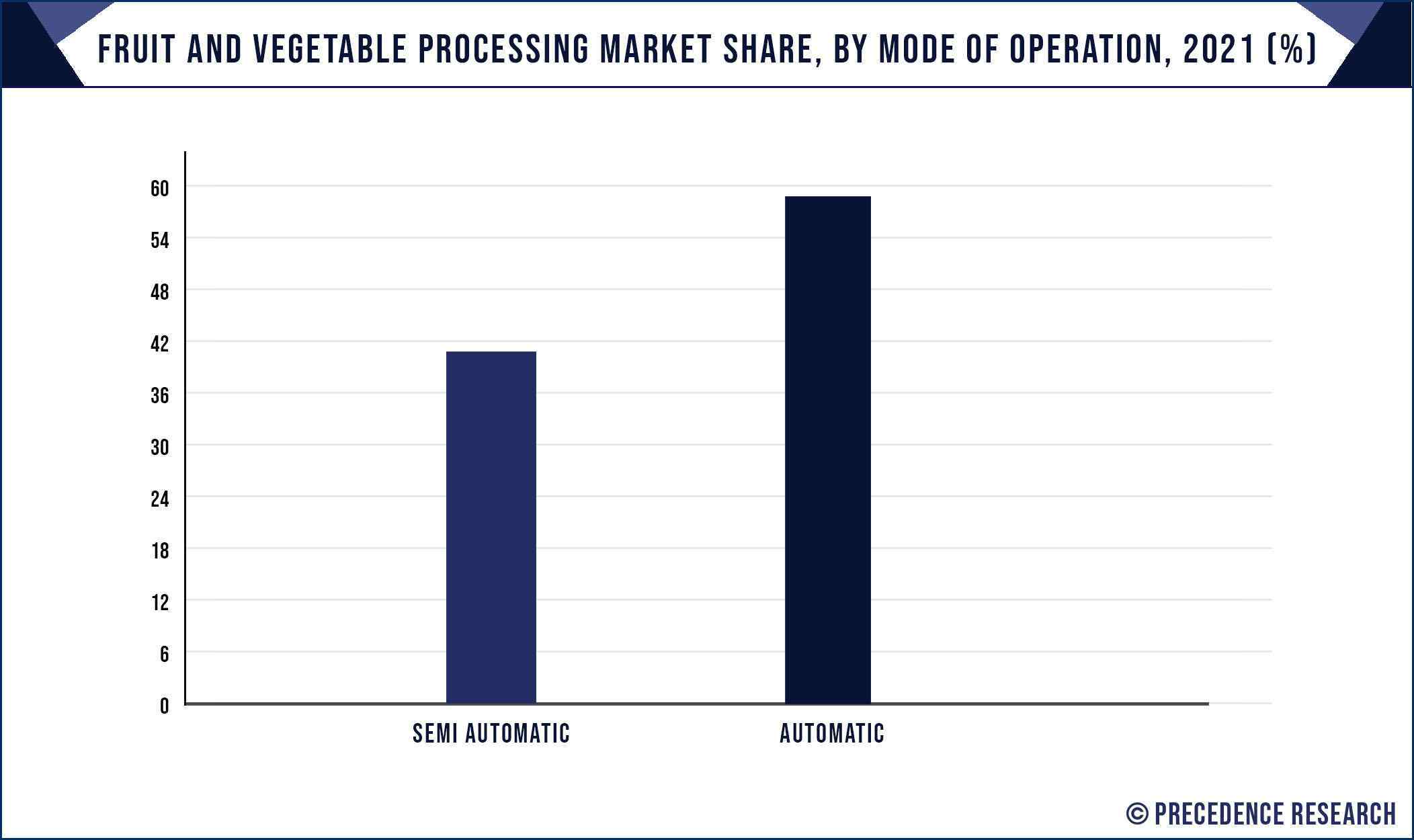 Fruit and Vegetable Processing Market Share, By Mode of Operation, 2021 (%)