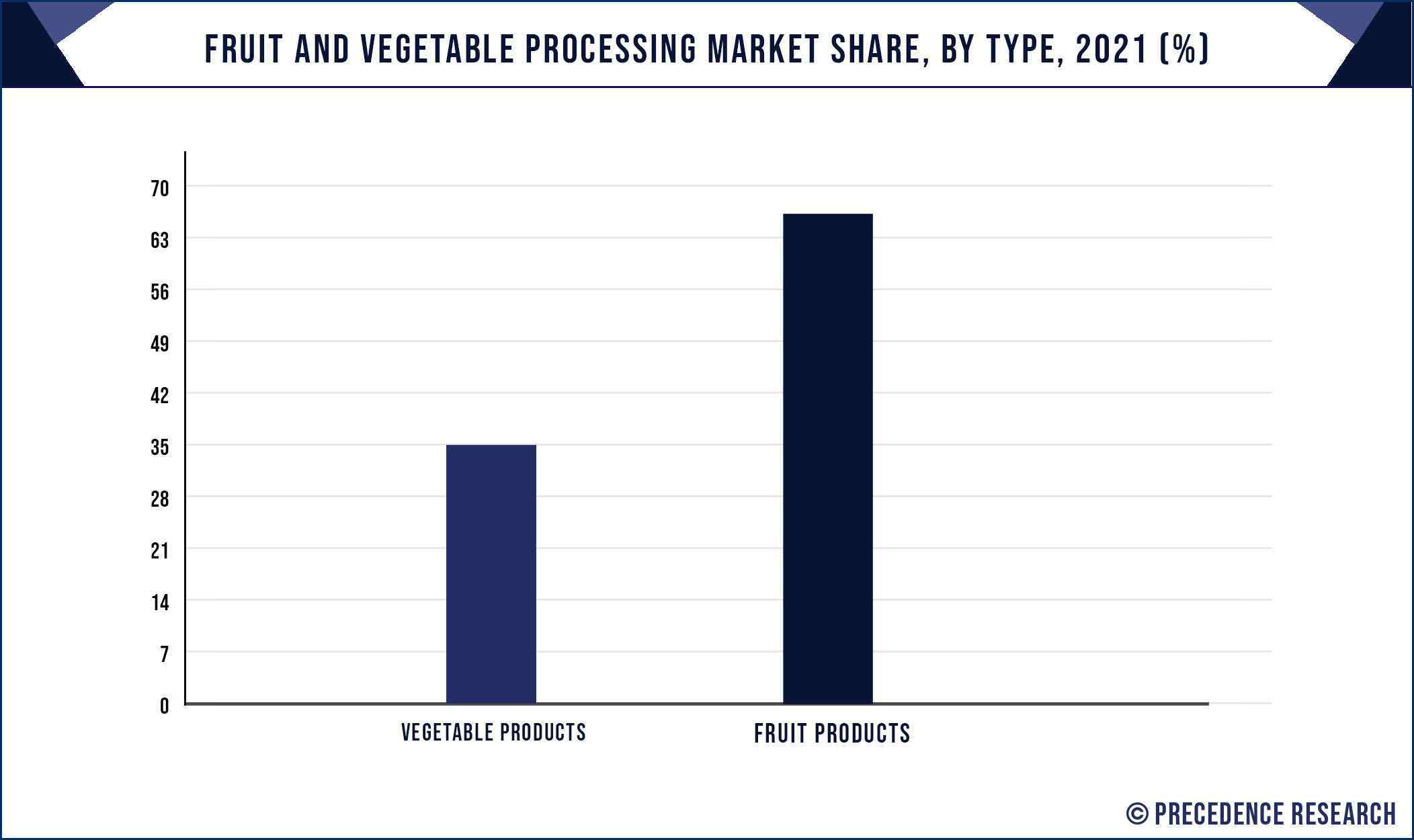 Fruit and Vegetable Processing Market Share, By Type, 2021 (%)