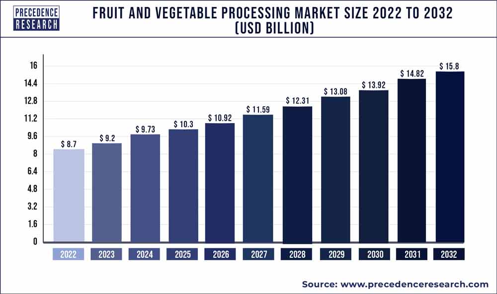 Fruit and Vegetable Processing Market Size 2023 to 2032