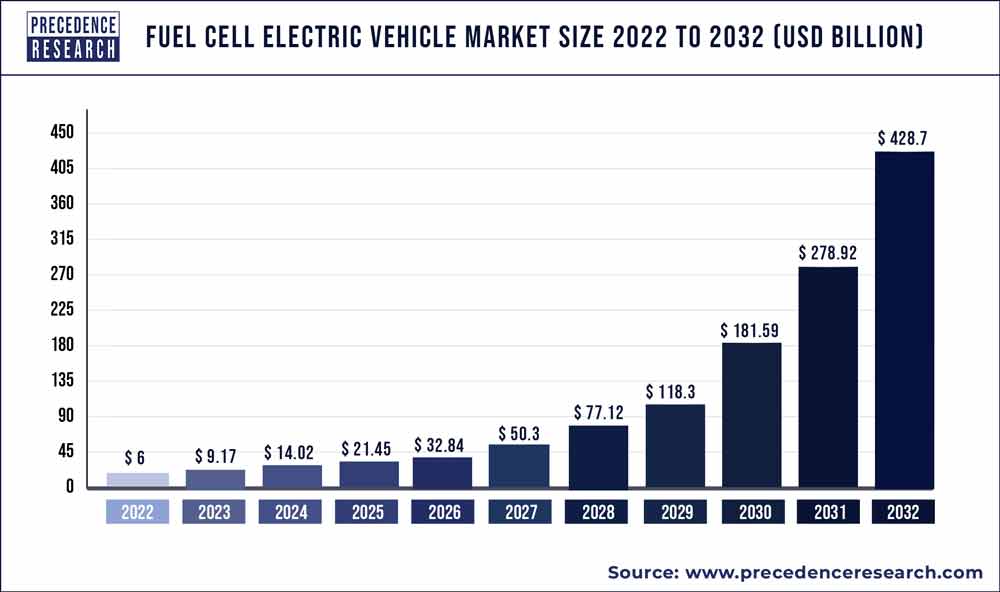 Fuel Cell Electric Vehicle Market Size 2023 to 2032