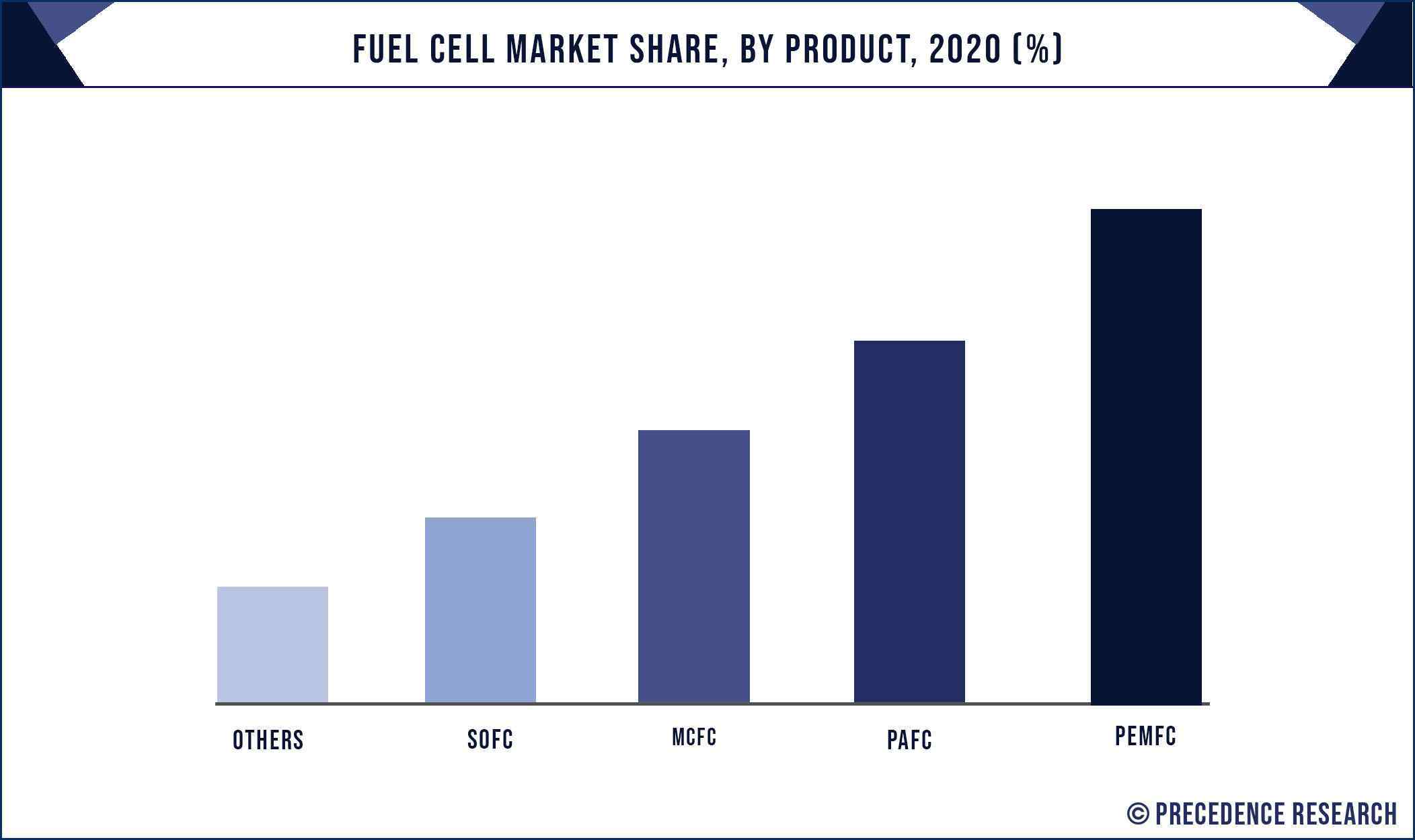 Fuel Cell Market Share, By Product, 2020 (%)