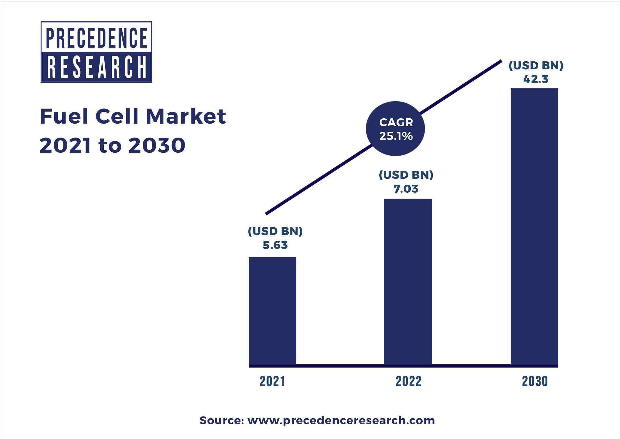 Fuel Cell Market