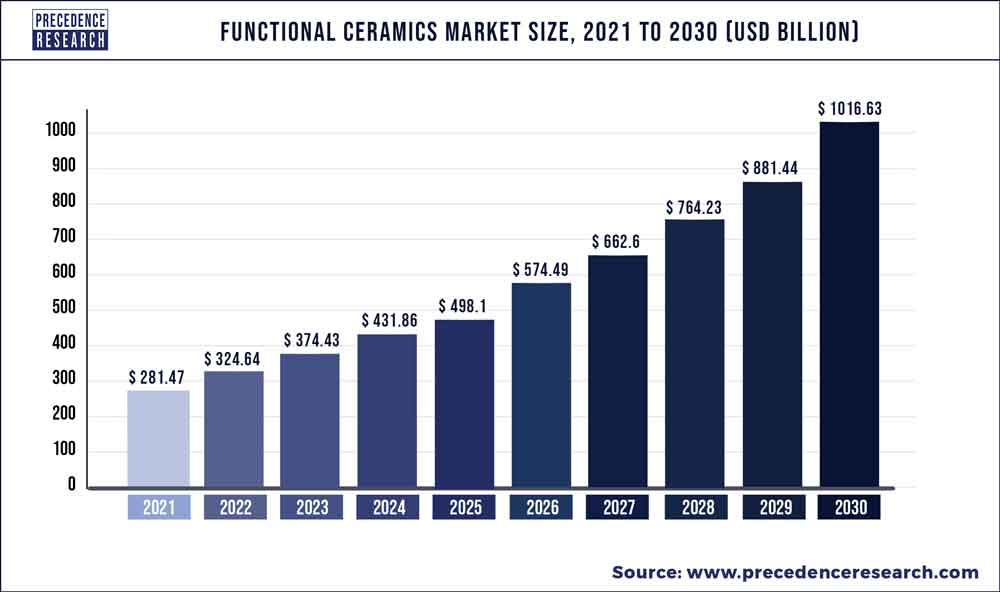 Functional Ceramics Market Size 2022 To 2030