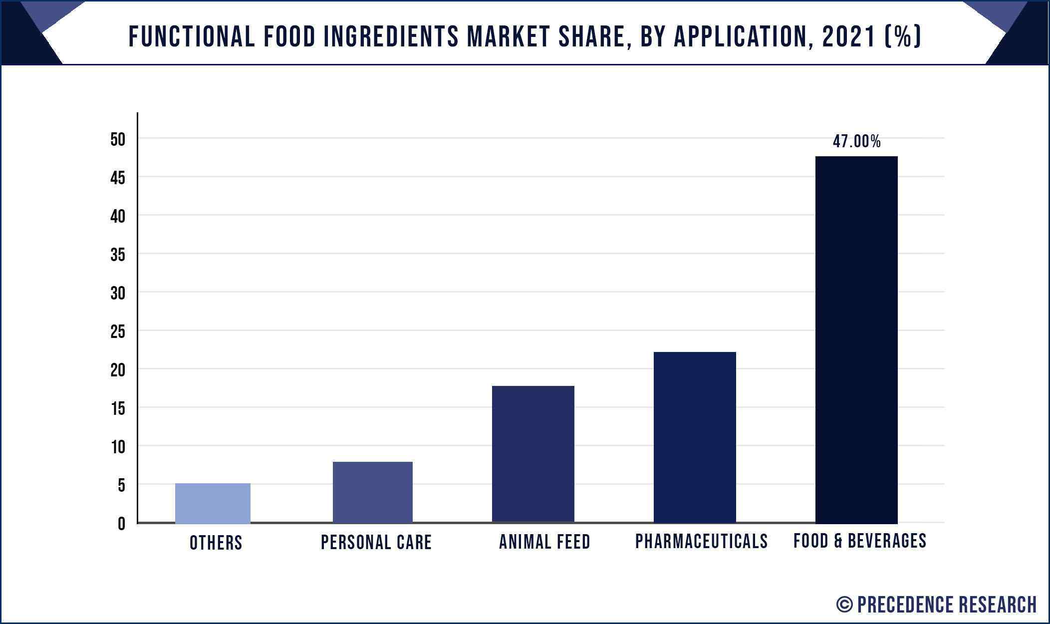 Functional Food Ingredients Market Share, By Application, 2021 (%)