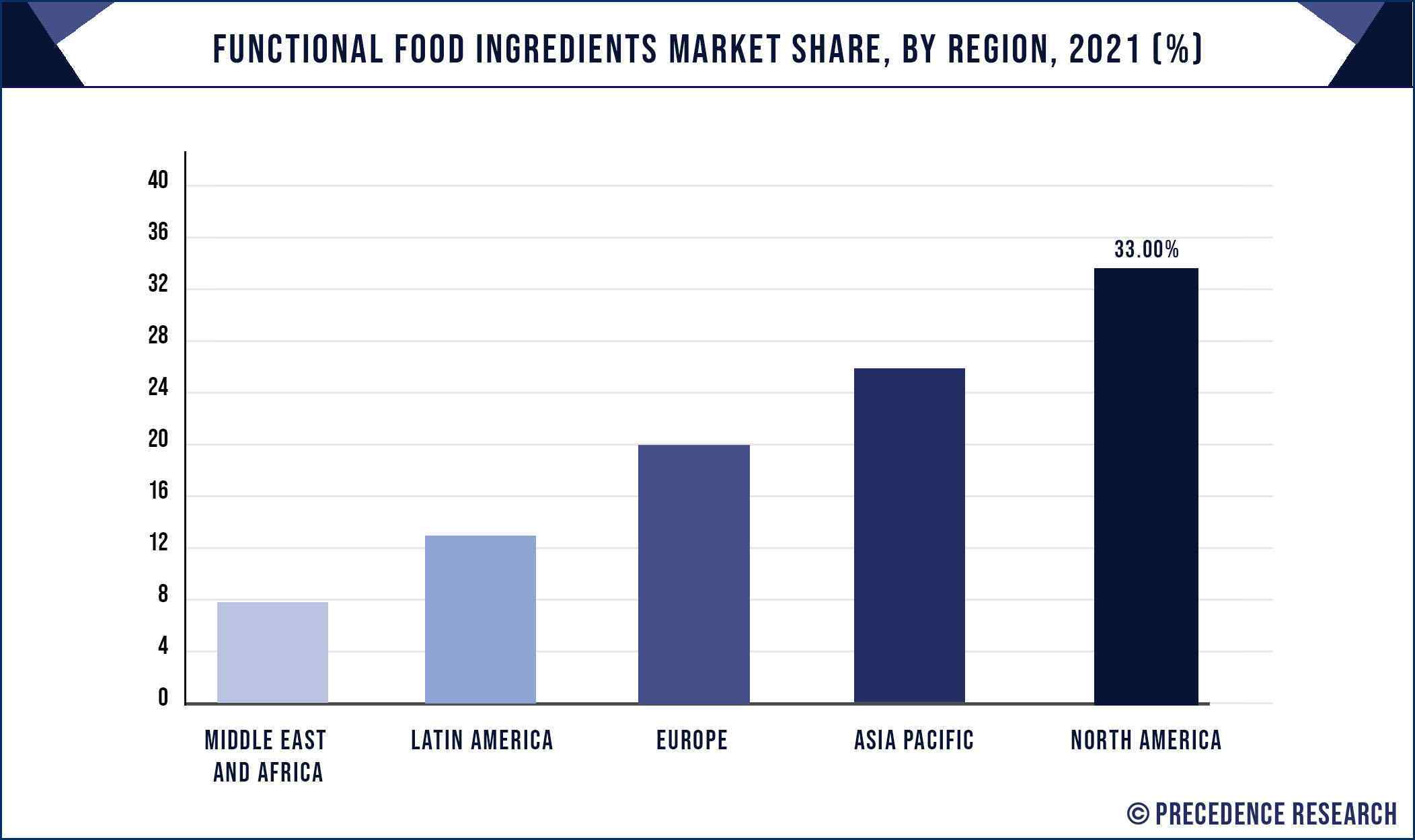 Functional Food Ingredients Market Share, By Region, 2021 (%)