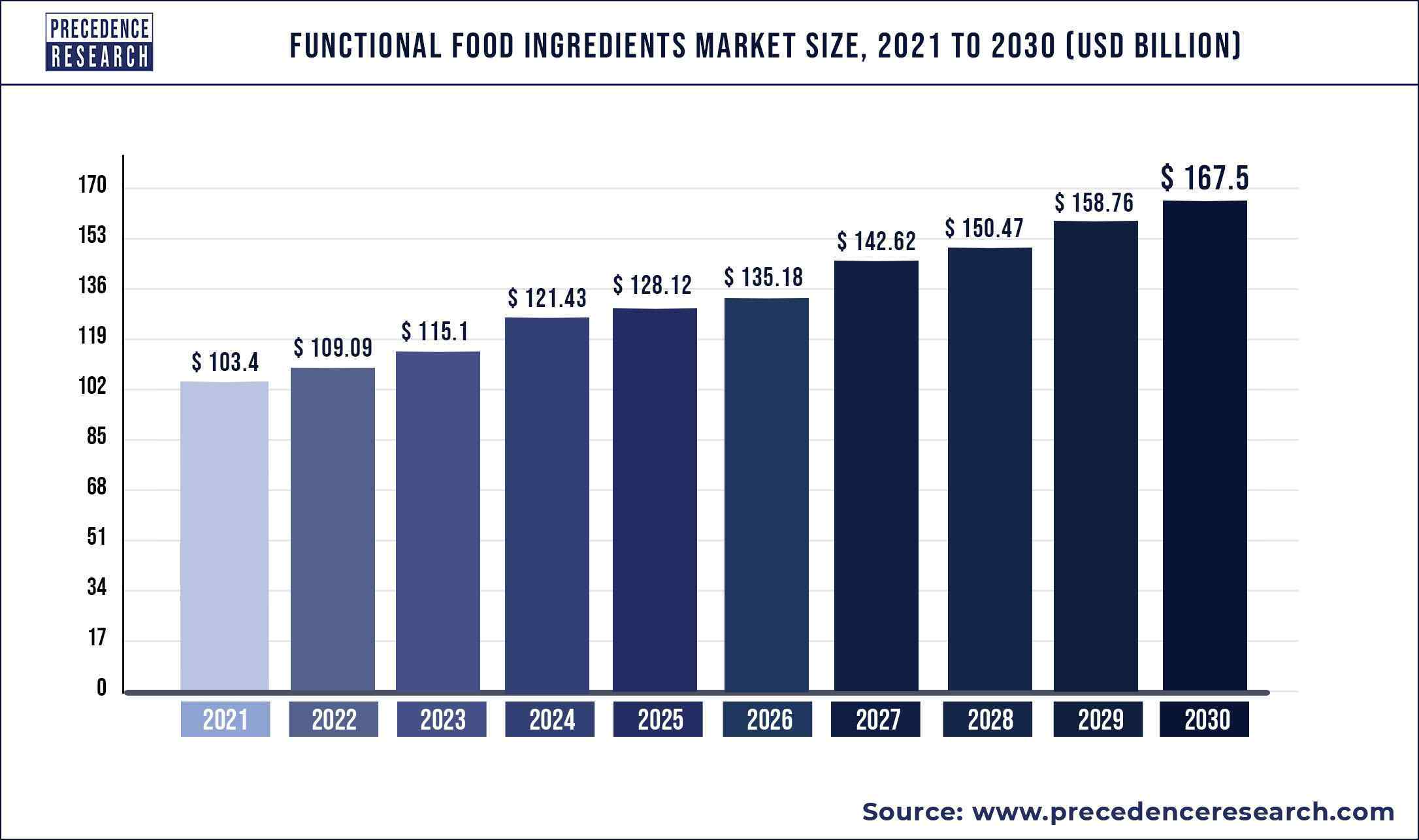 Functional Food Ingredients Market Size 2021 to 2030