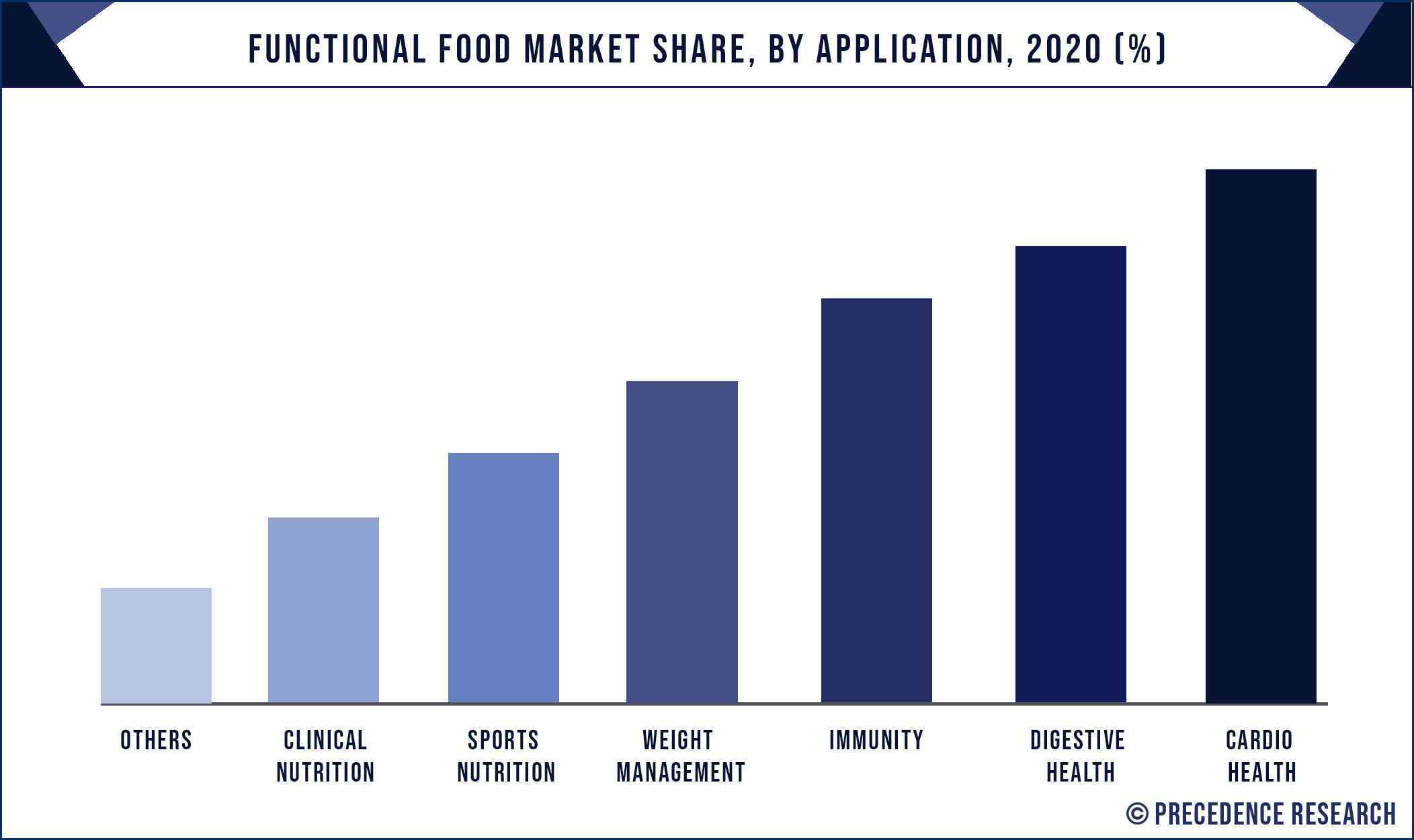 Functional Food Market Share, By Application, 2020 (%)