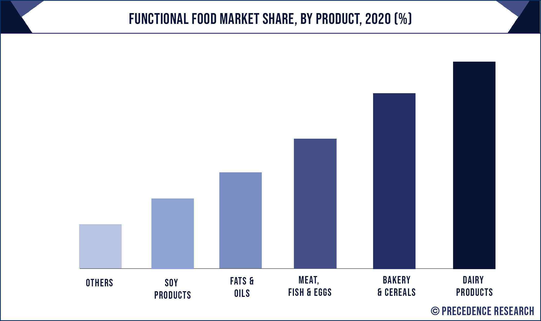 Functional Food Market Share, By Product, 2020 (%)