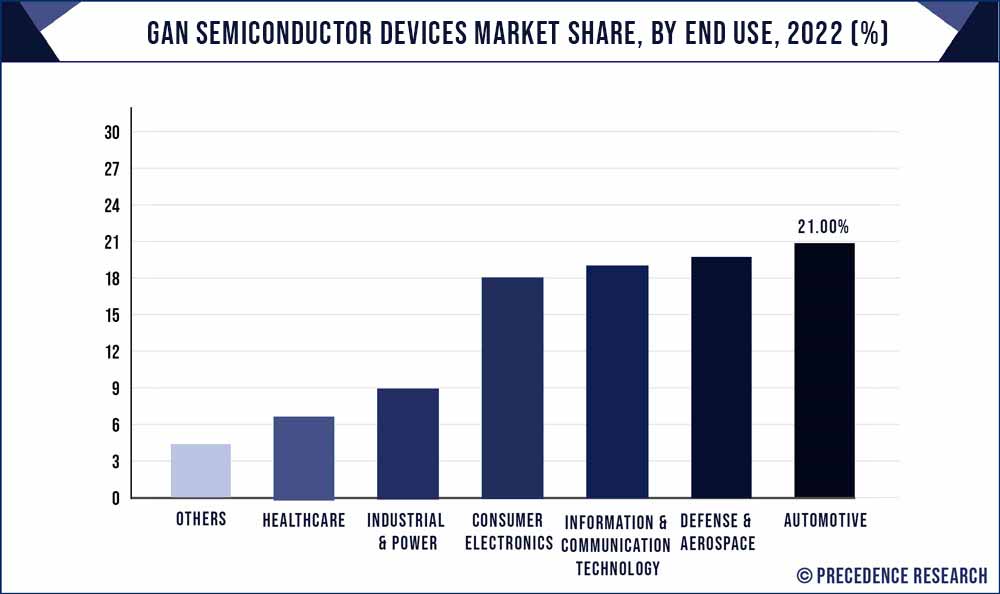 GaN Semiconductor Devices Market Share, By End Use, 2021 (%)
