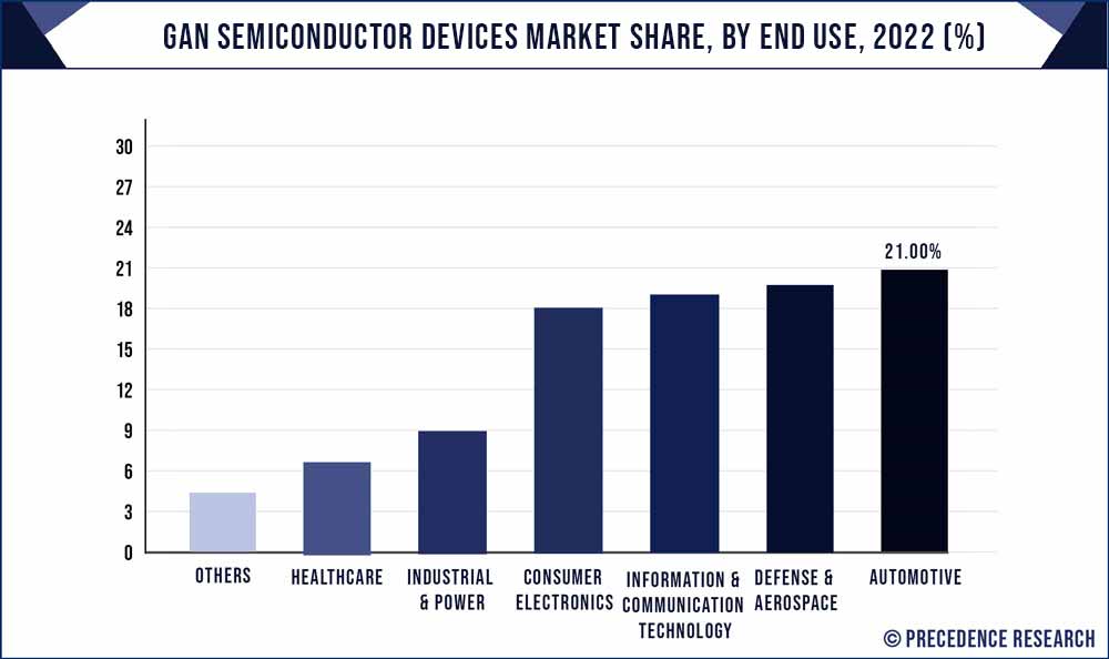 GaN Semiconductor Devices Market Share, By End Use, 2022 (%)