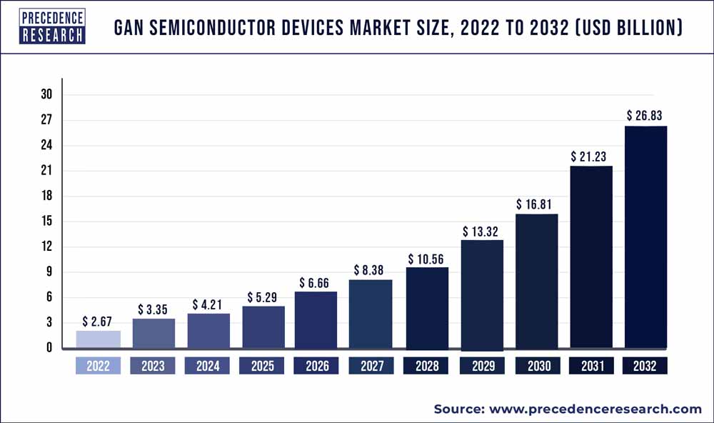 GaN Semiconductor Devices Market Size 2023 To 2032