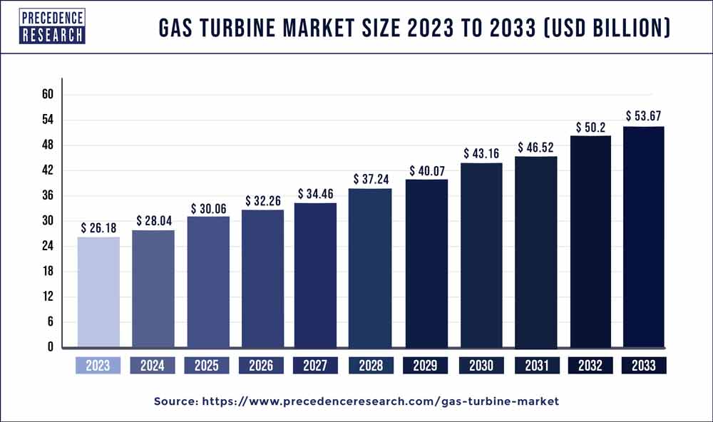 Gas Turbine Market Size 2024 to 2033