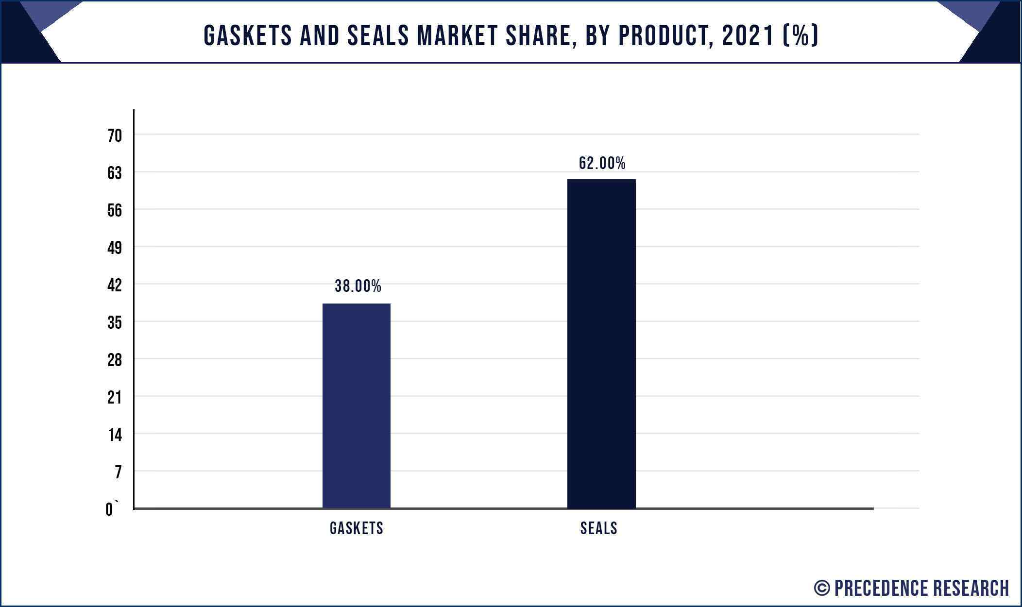 Gaskets and Seals Market Share, By Product, 2021 (%)