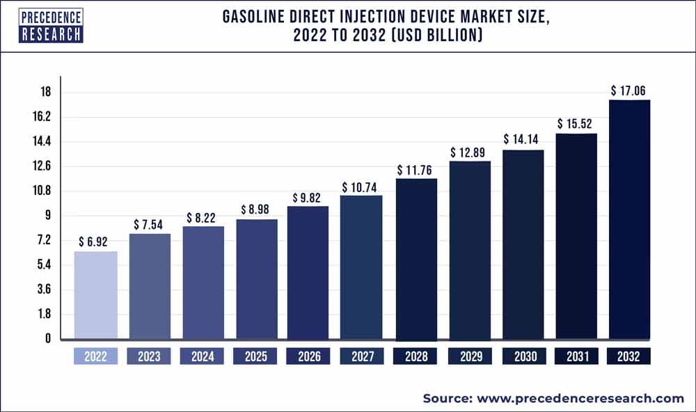 Gasoline Direct Injection (GDI) Device Market Size 2023 to 2032