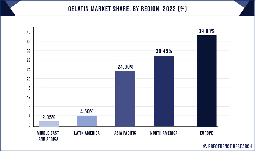Gelatin Market Share, By Region, 2022 (%)
