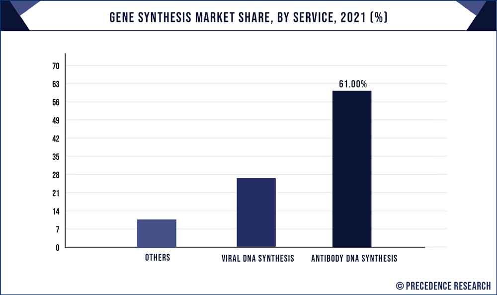 Gene Synthesis Market Share, By Service, 2021 (%)