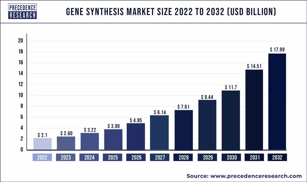 Gene Synthesis Market Size 2023 To 2032