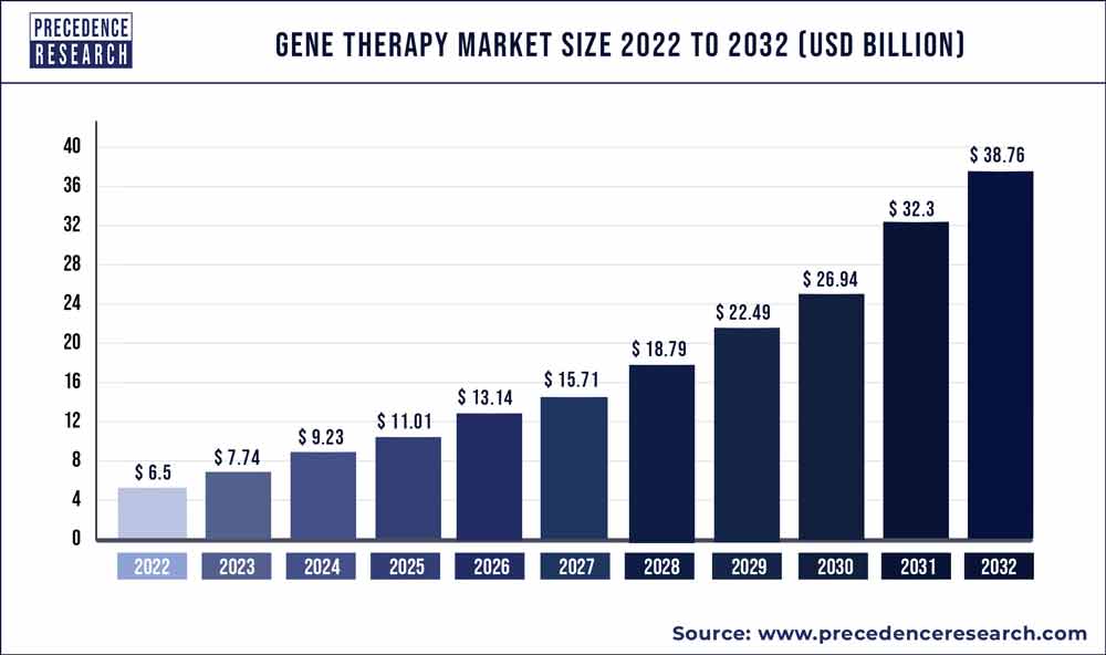 Gene Therapy Market Size 2023 to 2032