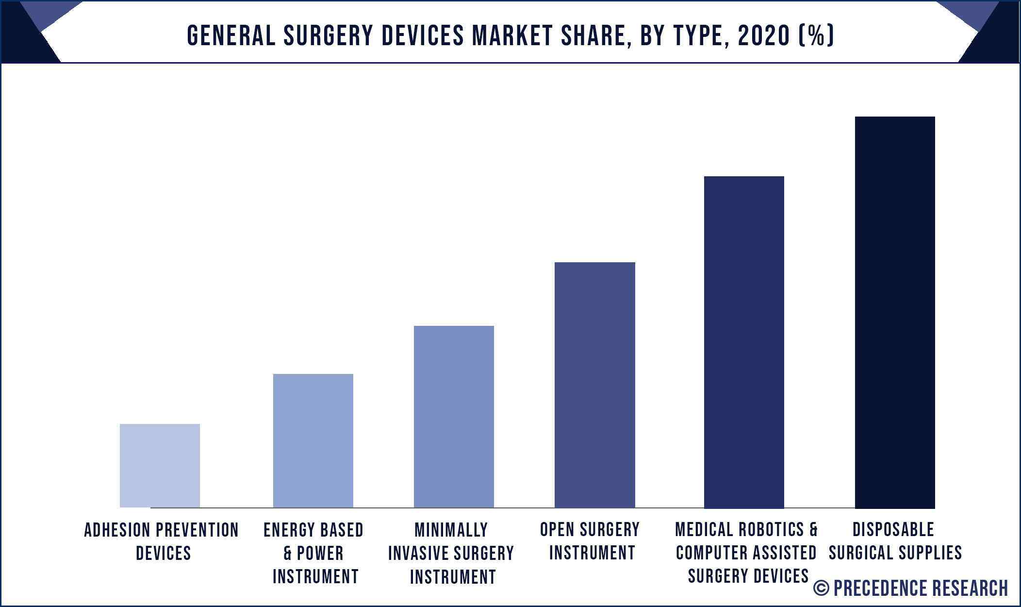 General Surgery Devices Market Share, By Type, 2020 (%)