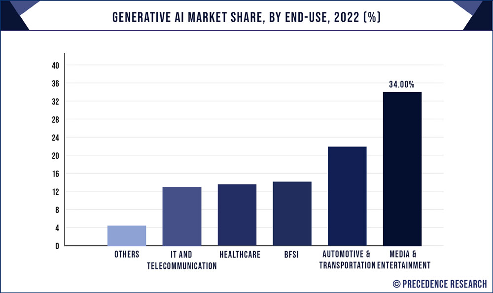 Generative AI Market Share, By End Use, 2022 (%)