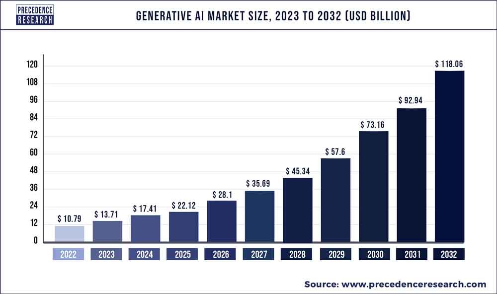 Generative AI Market Size 2023 To 2032