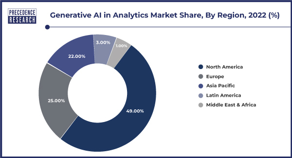 Generative AI in Analytics Market Share, By Region, 2022 (%)