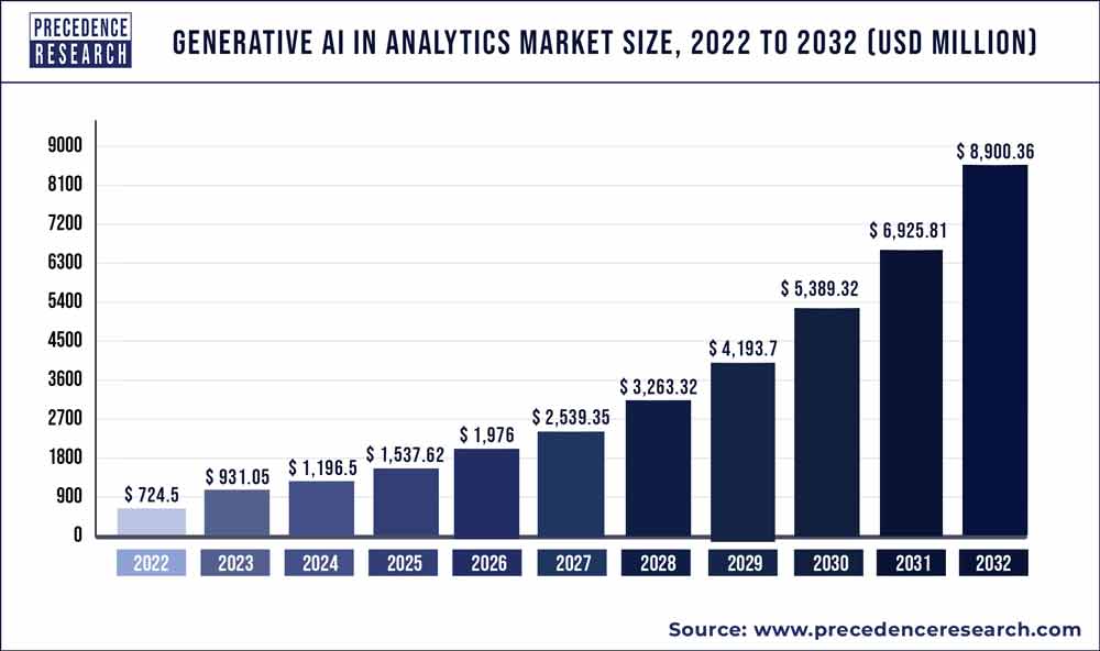 Generative AI in Analytics Market Size, 2022 to 2032 