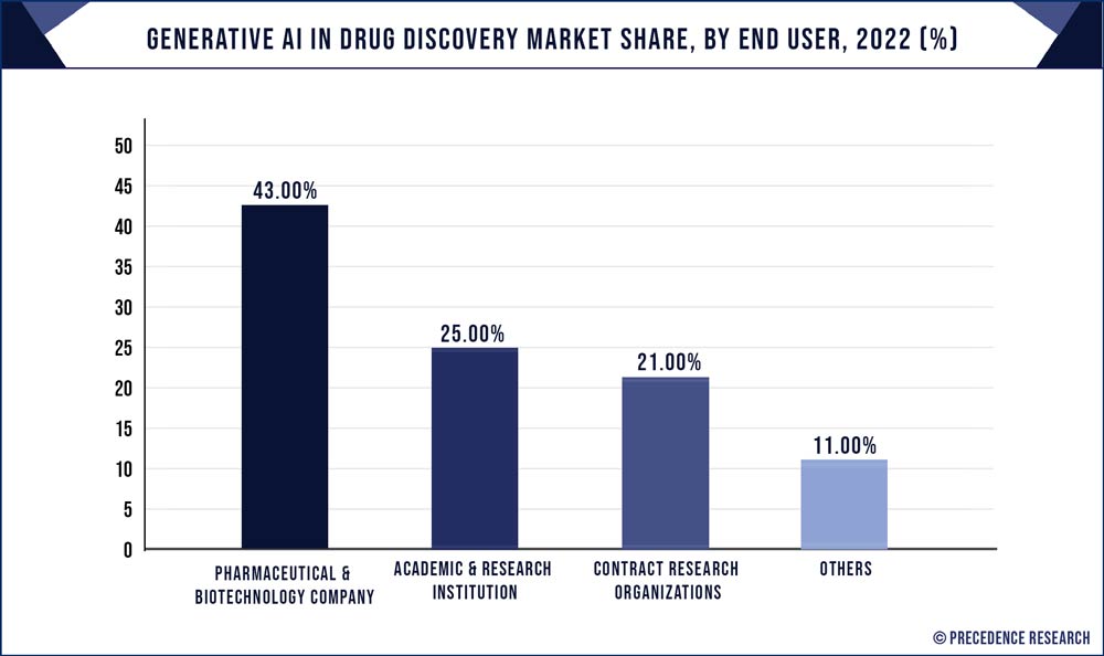 Generative AI in Drug Discovery Market Share, By End User, 2022 (%)