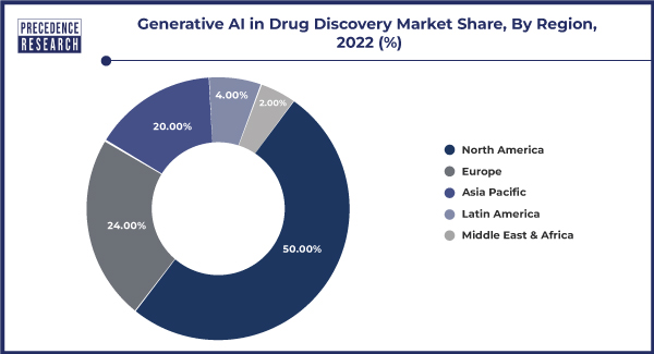 Generative AI in Drug Discovery Market Share, By Region, 2022 (%)