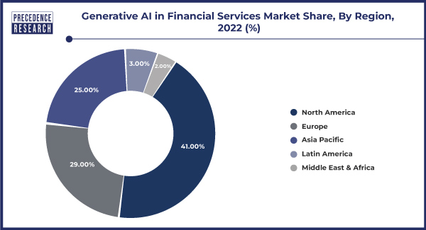Generative AI in Financial Services Market Share, By Region, 2022 (%)