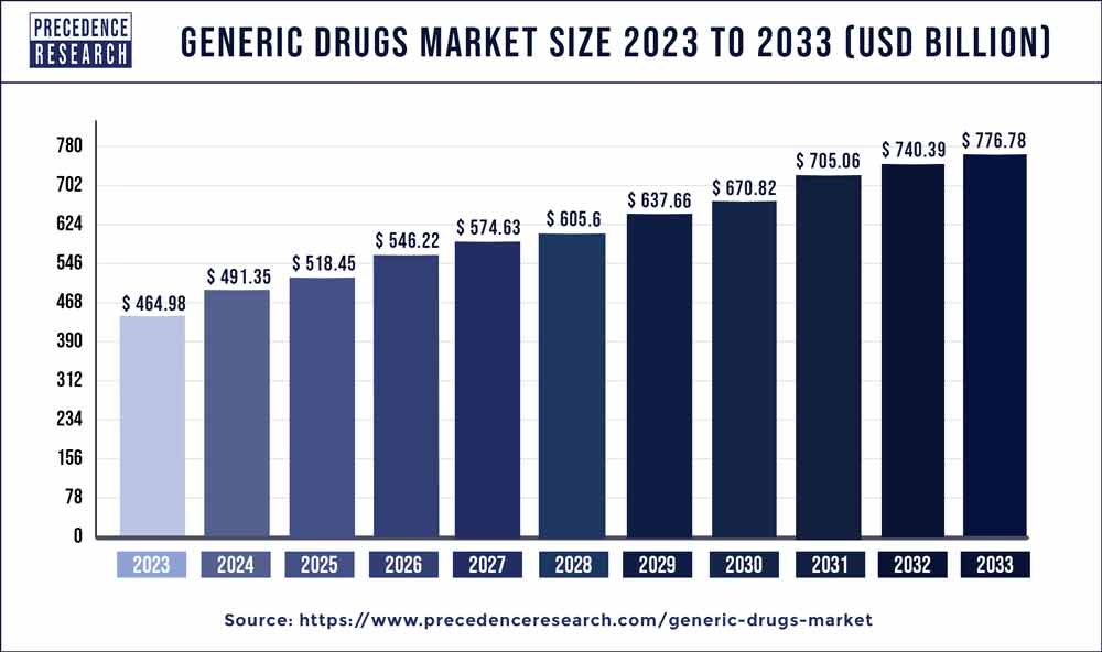 Generic Drugs Market Size 2024 to 2033