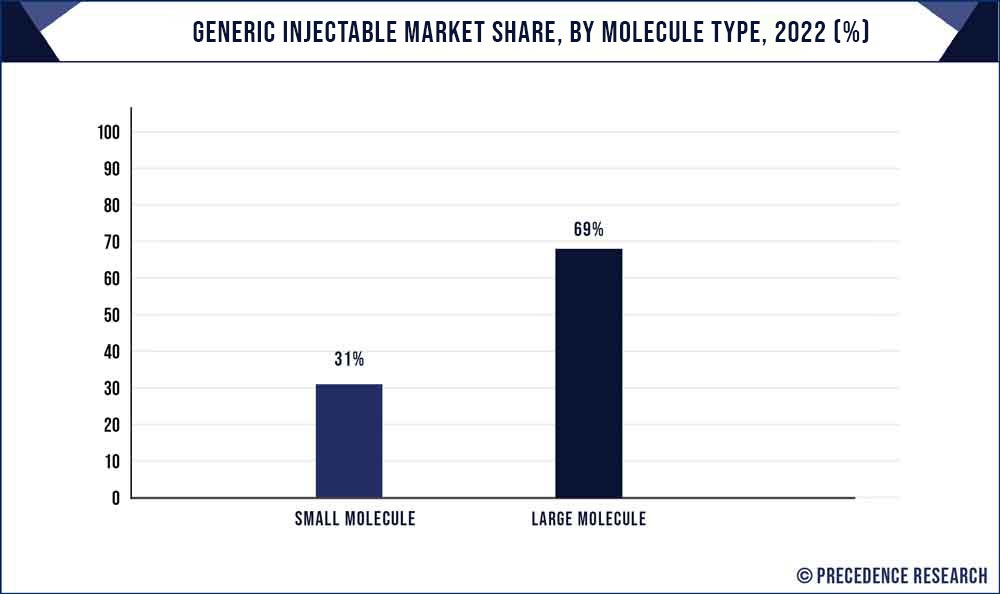 Generic Injectable Market Share, By Molecular, 2021 (%)