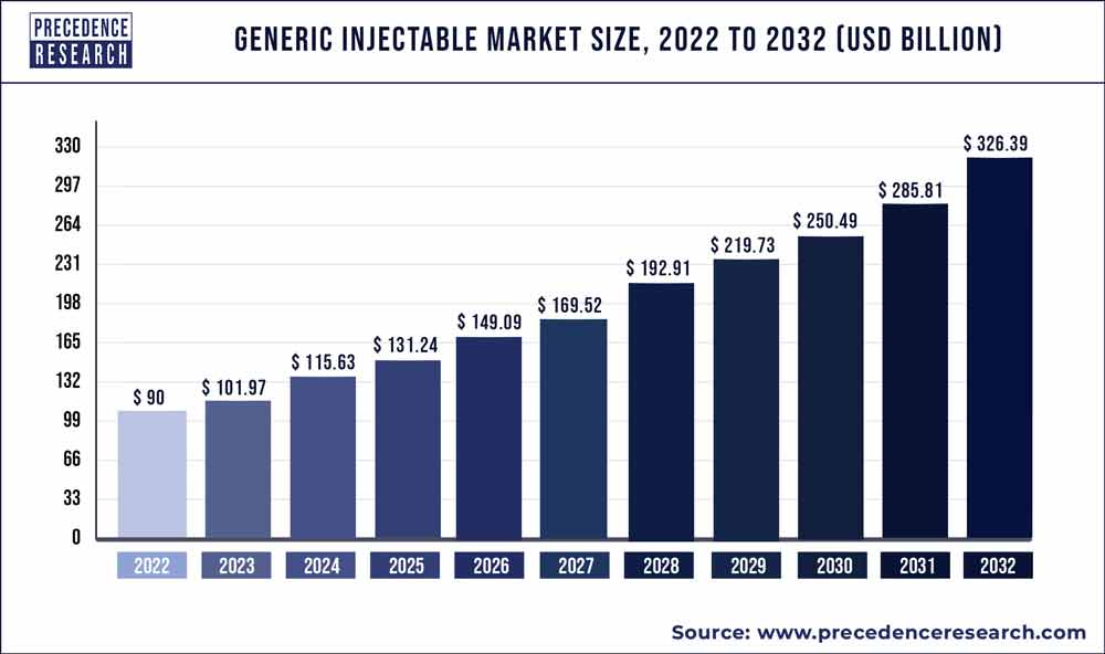 Generic Injectable Market Size 2023 To 2032